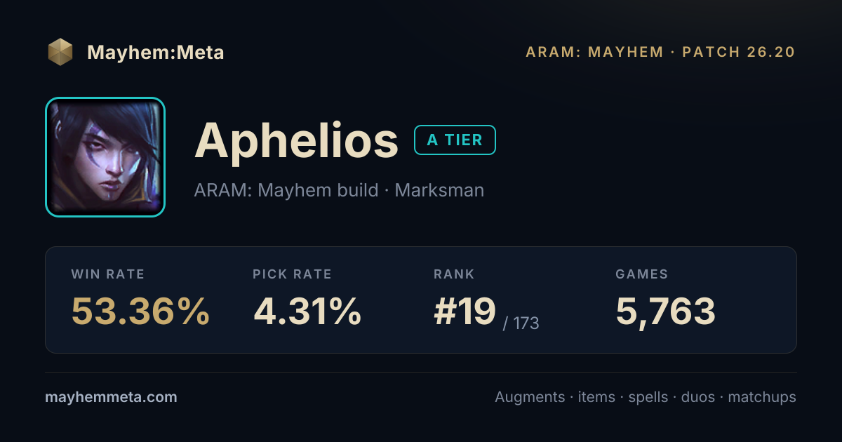 Aphelios ARAM: Mayhem Build 16.20 — Win Rate, Augments & Items · Mayhem ...