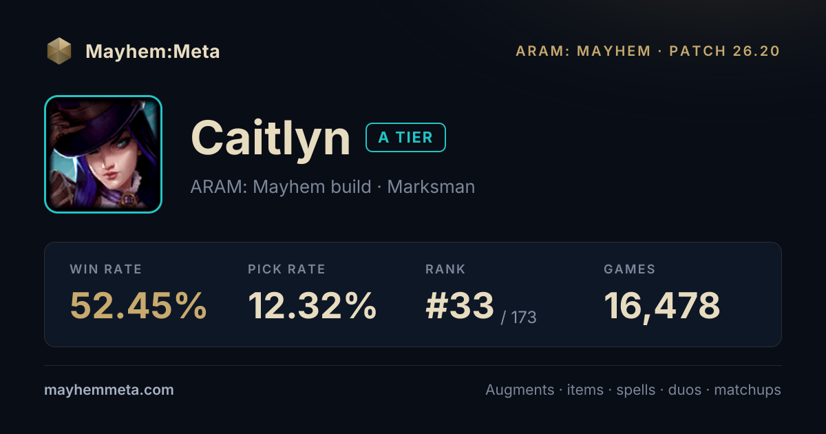Caitlyn ARAM: Mayhem Build 16.20 — Win Rate, Augments & Items · Mayhem:Meta