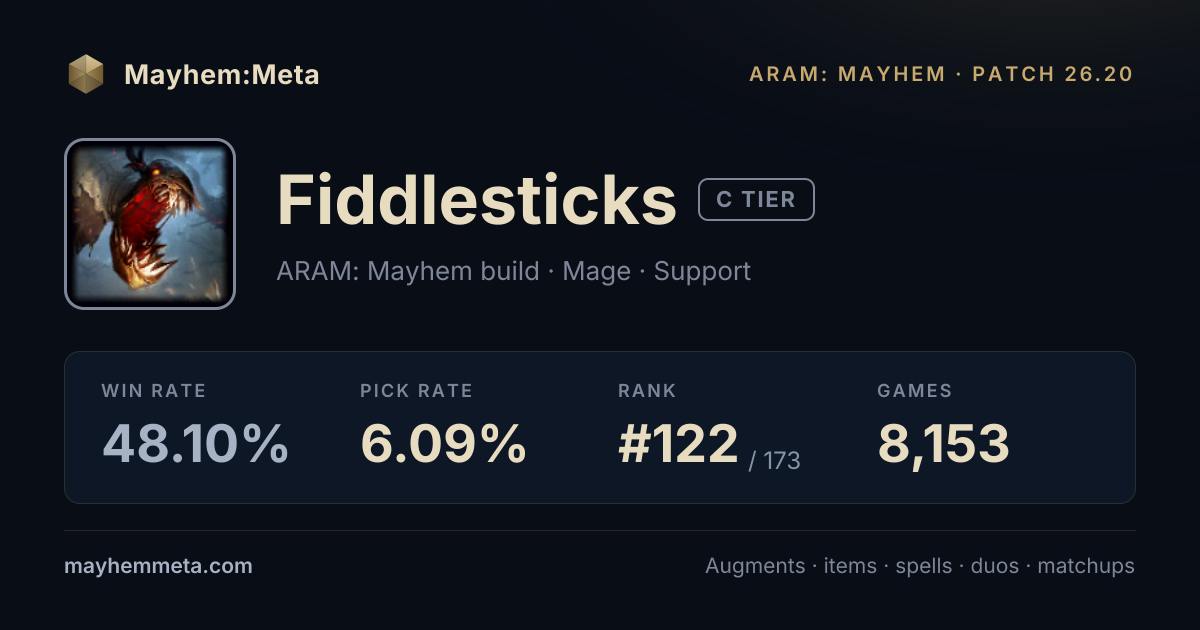 Fiddlesticks ARAM: Mayhem Build 16.20 — Win Rate, Augments & Items ...
