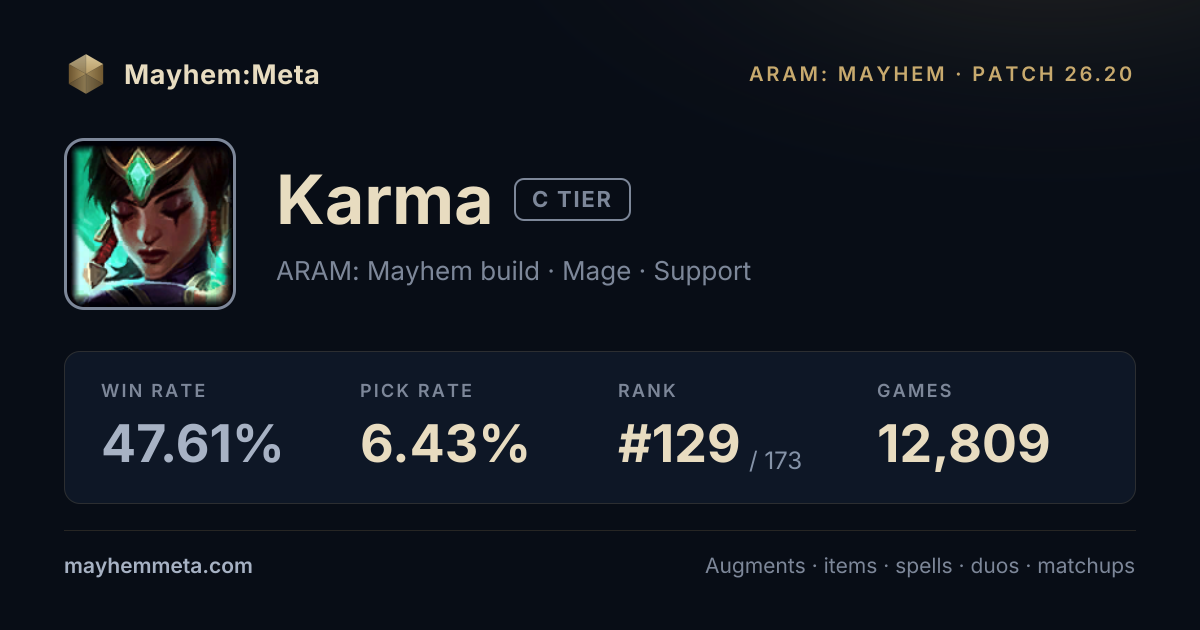 Karma ARAM: Mayhem Build 16.20 — Win Rate, Augments & Items · Mayhem:Meta
